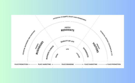 urce : BOISEN (2018) - Reframing place promotion, place marketing, and place branding - moving beyond conceptual confusion