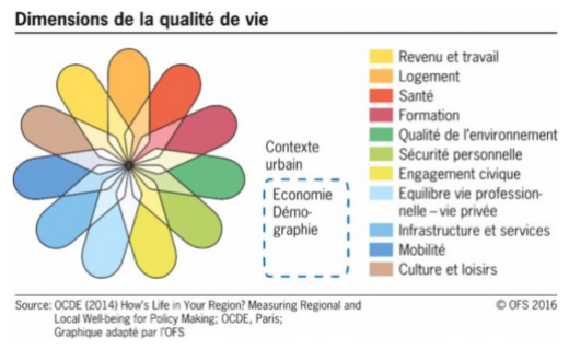 Source : OCDE - Les dimensions de la qualité de vie - adapté par OFS