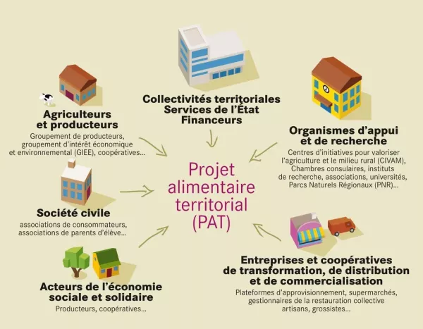 Source : https://agriculture.gouv.fr/quest-ce-quun-projet-alimentaire-territorial
