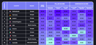 Source : GIRAI 2024 - Classement des 10 premiers pays en termes d'IA responsable