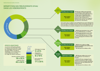 Source : DGE - Gestion de l’eau dans le secteur du tourisme - Répartition des prélèvements d'eau dans les hébergements 