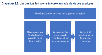 Source : OCDE - Extrait du Rapport "Renforcer l'attractivité de la fonction publique en France"