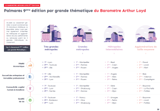 Palmarès du Baromètre Arthur Loyd 9ème édition - 2025, p. 38.