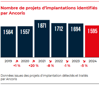 Nombre de projets d'implantations identifiés par ANCORIS - 2019/2024