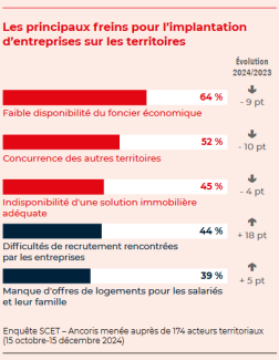 Les principaux freins à l'implantation d'entreprises sur les territoires