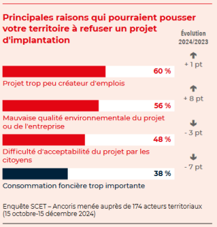 Principales raisons qui pourraient pousser votre territoire à refuser un projet d'implantation