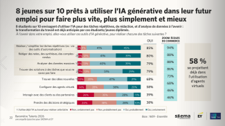 8 jeunes sur 10 prêts à utiliser l'IA générative dans leur futur emploi
