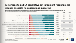 Si l'éfficacité de l'IA générative est reconnue, les risques associés ne passent pas inaperçus