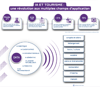 IA & Tourisme : une révolution aux multiples applications