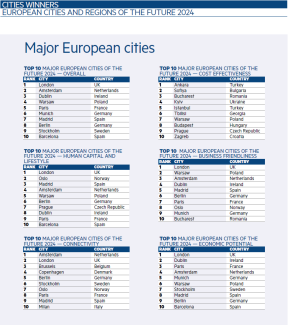 Source : FDI Intelligence - Classement 2024 des villes et régions européennes