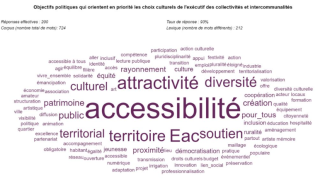 Nuage de mots illustrant les objectifs politiques qui orientent en priorité les choix culturels des collectivités et intercommunalités. Les termes les plus fréquents sont accessibilité, attractivité, territoire, diversité, soutien, EAC (éducation artistique et culturelle) et proximité, indiquant les valeurs et priorités dominantes dans les politiques culturelles locales.