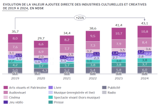 Evolution de la valeur ajoutée des ICC de 2019 à 2024