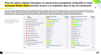 EY - Baromètre de l'attractivité de la France 2026 - p. 62