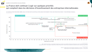Les facteurs susceptibles d'influencer le choix d'investir en France
