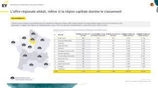 L'offre régionale séduit, même si la région capitale domine le classement