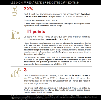 Source : Baromètre AmCham-Bain 2023 - Chiffres Clés - 1/2