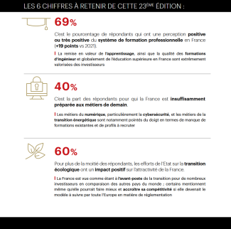 Source : Baromètre AmCham-Bain 2023 - Chiffres Clés - 2/2