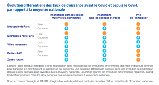 Évolution différentielle des taux de croissance avant le Covid et depuis le Covid, par rapport à la moyenne nationale