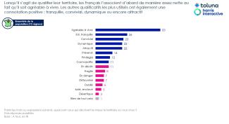 Perceptions des français vis-à-vis de leur territoire