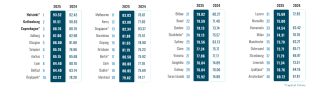 GDS Index 2025 - Classements Top 40