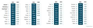 Source : GDS Index 2024- Classements Top40