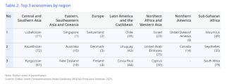Top 3 des pays par régions (entre parenthèses : rang dans le classement mondial)
