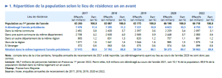 Source : INSEE, 2023 - Répartition de la population selon le lieu de résidence un an avant
