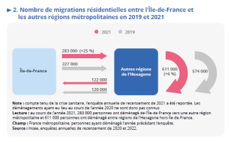 Source : INSEE, 2023 - Nombre de migrations résidentielles entre l’Île-de-France et les autres régions métropolitaines en 2019 et 2021