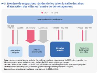 Source : INSEE, 2023 - Nombre de migrations résidentielles selon la taille des aires d’attraction des villes et l’année du déménagement