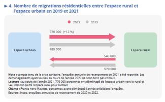 Source : INSEE, 2023 - Nombre de migrations résidentielles entre l’espace rural et l’espace urbain en 2019 et 2021
