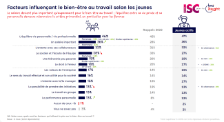 Source : Facteurs influançant le bien-être au travail selon les jeunes - ISC Paris & BVA Xsight, 2023