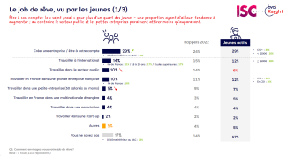 Source : Le "job de rêve" selon les jeunes 1/3 - ISC Paris & BVA Xsight, 2023