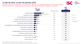Source : Le "job de rêve" selon les jeunes 2/3 - ISC Paris & BVA Xsight, 2023