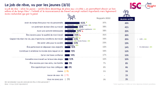 Source : Le "job de rêve" selon les jeunes 3/3 - ISC Paris & BVA Xsight, 2023