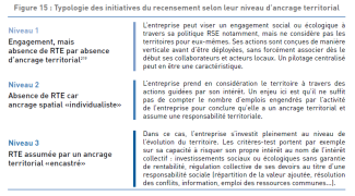Impact Tank - Typologie des initiatives selon leur niveau d'ancrage territorial