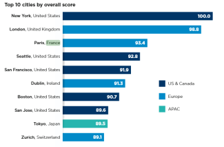 Top 10 mondial (édition 2026) : 1.New York (États-Unis) 2.Londres (Royaume-Uni) 3.Paris (France) 4.Seattle (États-Unis) 5.San Francisco (États-Unis) 6.Dublin (Irlande) 7.Boston (États-Unis) 8.San Jose (États-Unis) 9.Tokyo (Japon)  10.Zurich (Suisse)