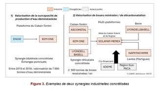 Exemples de deux synergies industrielles concrétisées