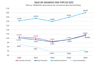 Taux de vacance commerciale (évolution 2021-24)