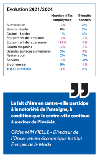 Evolution établissements et emploi salarié du commerce de détail en centre-ville (2021/2024)