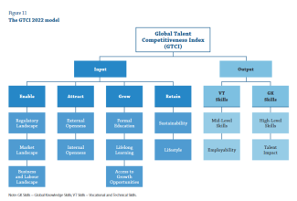 RANKING - The Global Talent Competitiveness Index - INSEAD