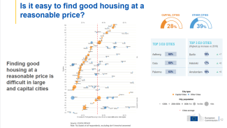 Facilité à trouver un logement satisfaisant - Source : Rapport - Qualité de vie dans les villes européennes, 2023 - Commission Européenne