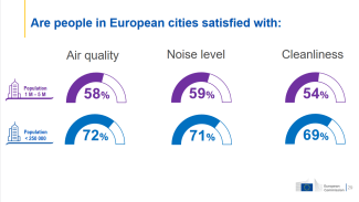 Satisfaction qualité de l'air, bruit et propreté - Source : Rapport - Qualité de vie dans les villes européennes, 2023 - Commission Européenne
