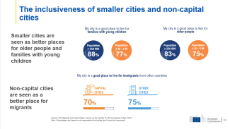 L'inclusivité dans les villes européennes - Source : Rapport - Qualité de vie dans les villes européennes, 2023 - Commission Européenne