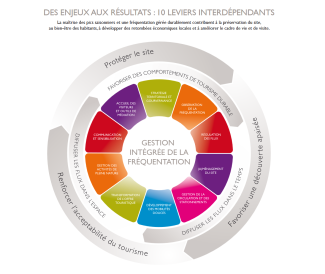 Source : Guide - La gestion durable de la fréquentation dans les Grands Sites de France