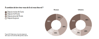 Source : DESTIN COMMUN - Étude "Paroles de campagnes" - Distance au lieu de naissance : les ruraux moins enracinés que les urbains_.png