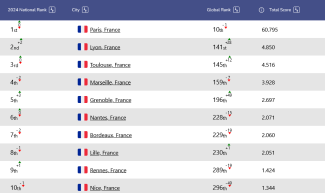 Source : Startup Blink -  Ecosystem Ranking of France - 2024