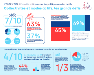 Lien vers Enquête nationale sur les politiques modes actifs 2022