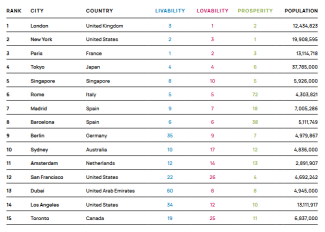 World's Best Cities - Top 15