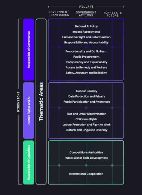 INDEX | The Global Index on Responsible AI - GIRAI 2024 | anmt.univ-amu.fr