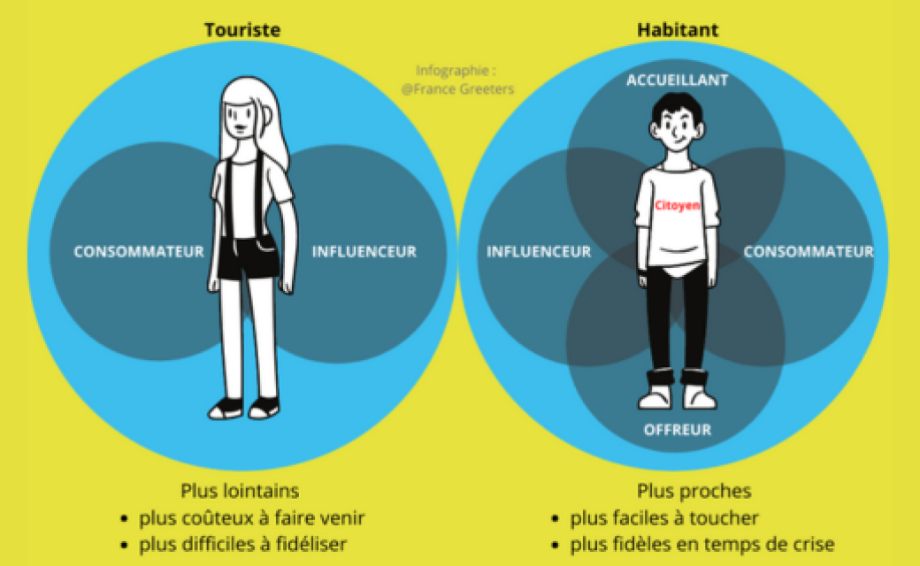 COUV - Habitants et visiteurs coconstruisent l'attractivité touristique durable des territoires - Infographie FRANCE GREETERS